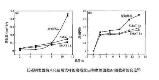 金屬材料表面納米化后的表面硬度