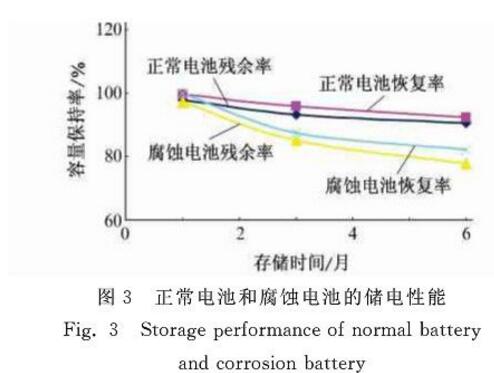 正常電池和腐蝕電池的儲(chǔ)電性能