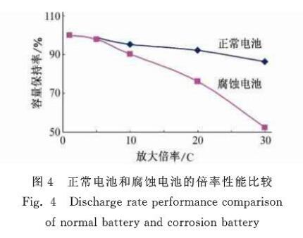 正常電池和腐蝕電池的放電倍率性能比較