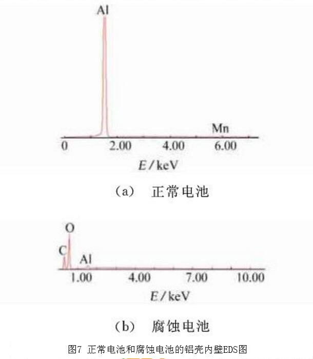 腐蝕的鋁殼以及正常的鋁殼內(nèi)壁EDS圖