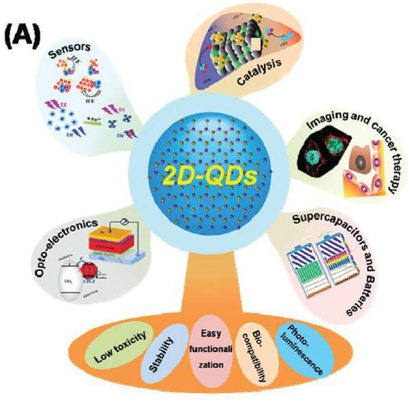 二維無(wú)機(jī)量子點(diǎn)的最新進(jìn)展