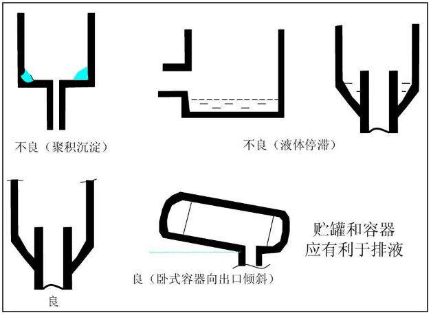 貯罐和容器應(yīng)有利于排液