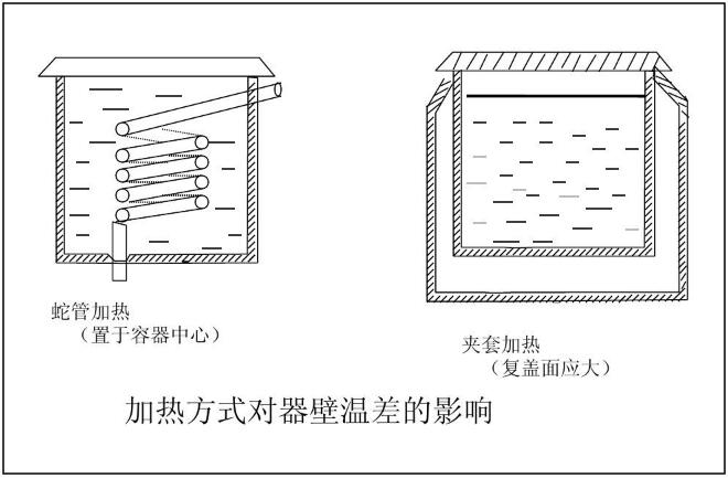 加熱方式對器壁溫差的影響