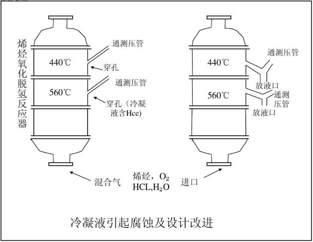 冷凝液引起腐蝕及設(shè)計改進(jìn)