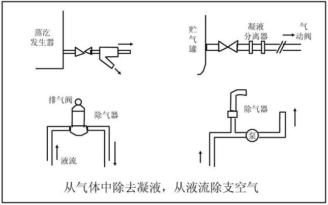 從氣體中除去凝液，從液流除支空氣