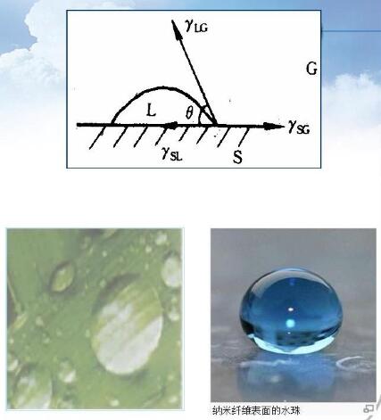 超疏水-接觸角