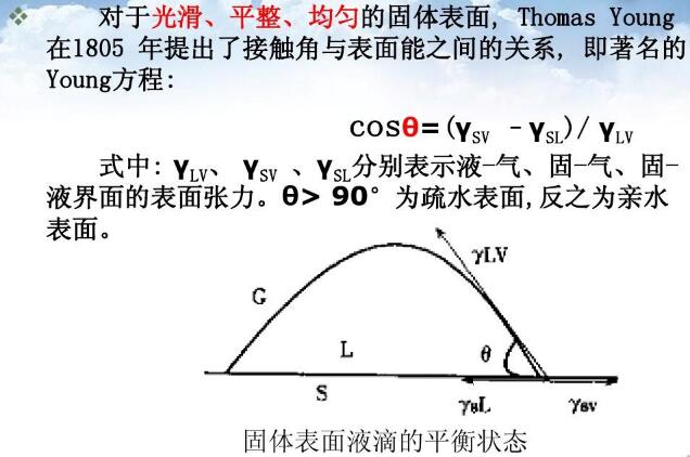 光滑、平整、均勻的固體表面,Thomas Young在1805年提出了接觸角與表面能之間的關(guān)系, 即著名的Young方程