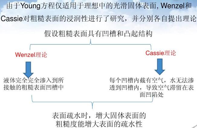 表面疏水時，增大固體表面的粗糙度能增大表面的疏水性