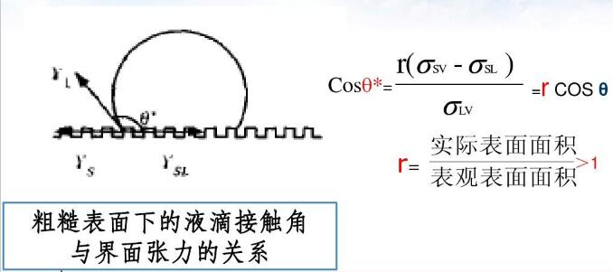 粗糙表面下的液滴接觸角與界面張力的關(guān)系