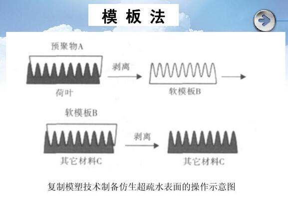 復(fù)制模塑技術(shù)制備仿生超疏水表面的操作示意圖