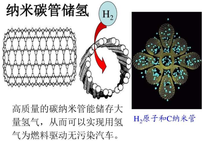 碳納米管儲(chǔ)氫