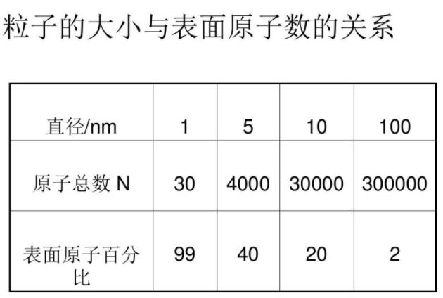 粒子的大小與表面原子數(shù)的關(guān)系