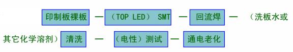 LED應(yīng)用產(chǎn)品的制作工藝流程