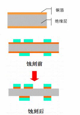 PCB的蝕刻過程