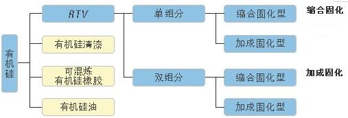 有機(jī)硅的分類